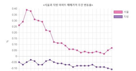 서울 아파트값 오름폭 2주 연속 확대