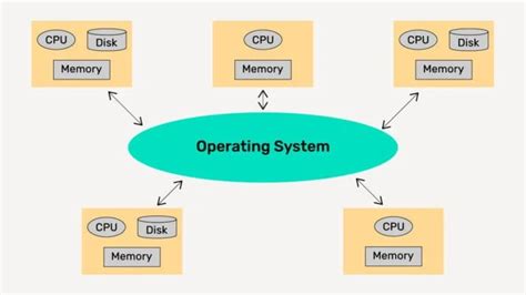 Types Of Operating System You Need To Know Box Of Notes