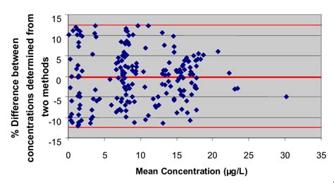 Bland Altman Plot Of Percent Difference Between Two Measurement Methods