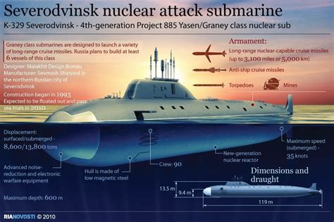 Naval Analyses INFOGRAPHICS 17 Russian Navy Submarines Collection