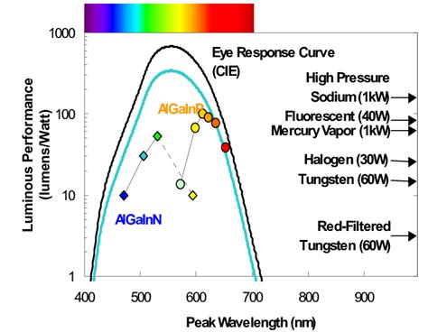 The Luminous Efficacy K Of Monochromatic Radiation At Wavelength