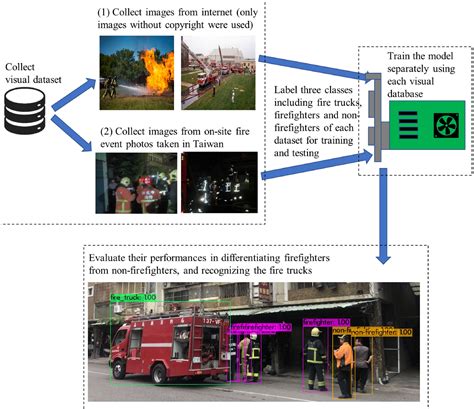 Applying Artificial Intelligence AI To Improve Fire Response Activities