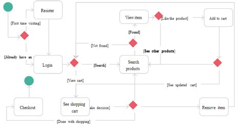 Solved Draw Use Case Diagram Class Diagram Sequence Diagram State