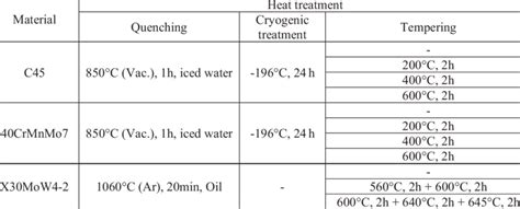 List Of Materials And Heat Treatment Conditions Download Table