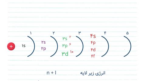 اصل آفبا و لایه های الکترونی شیمی خط و خال