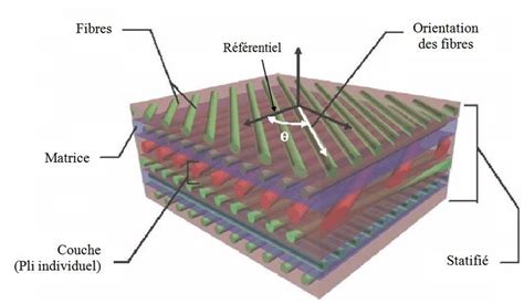 6 Composite stratifié 13 Download Scientific Diagram