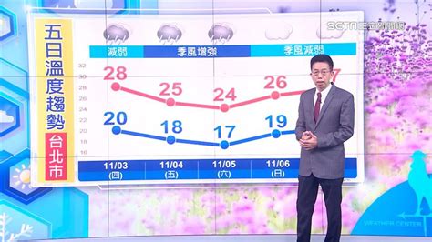 準氣象／週五低溫探16度！明日「2地區」有雨 這天變晴朗 生活 三立新聞網 Setn