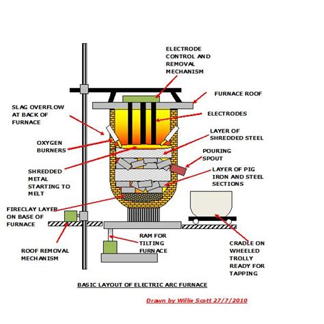 Electric Furnace Diagram