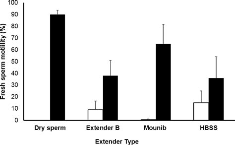 Figure 1 From A Strategy For Sperm Cryopreservation Of Atlantic Salmon