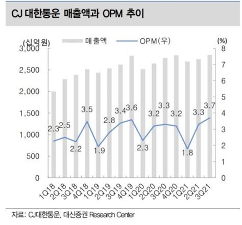 클릭 E종목 Cj대한통운 수익성 위주의 영업구조 변화 네이트 뉴스