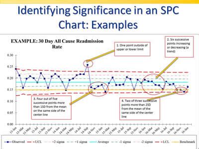 SPC Control Chart Examples