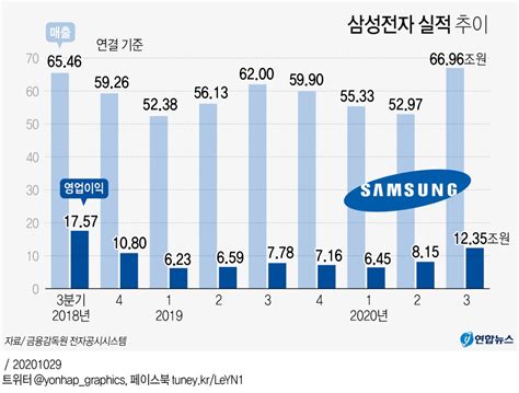 삼성전자 매출 역사 다시 썼다3분기 67조원 역대 최대종합 연합뉴스