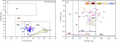 δ¹⁵n No3⁻ And δ¹⁸o No3⁻ Values Of Samples In Uazr Sfw Stands For