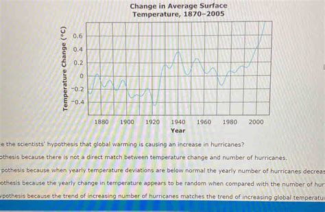 Solved Change In Average Surface Temperature Yea Algebra