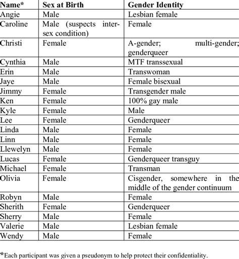 Sex At Birth And Gender Identity Transformative Download Table