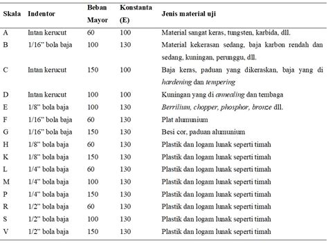 Uji Kekerasan Material Brinell Rockwell Dan Vickers