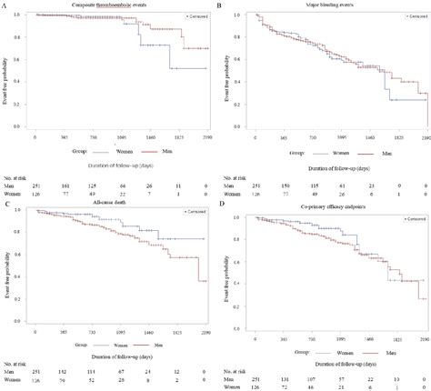 Figure 1 From Impact Of Sex Differences On Outcomes In Patients With Non Valvular Atrial