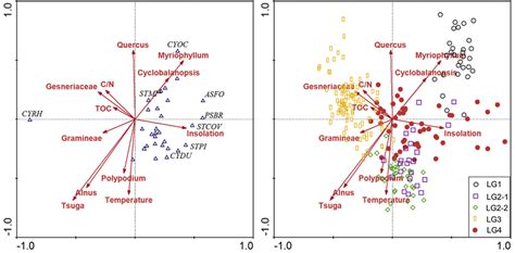 Redundancy Analysis RDA Biplots Showing Twelve Forward Selected