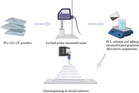 Frontiers Antiviral Properties Of Porous Graphene Graphene Oxide And