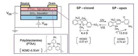 Photoresponsive Organic Field Effect Transistors Involving Photochromic Molecules