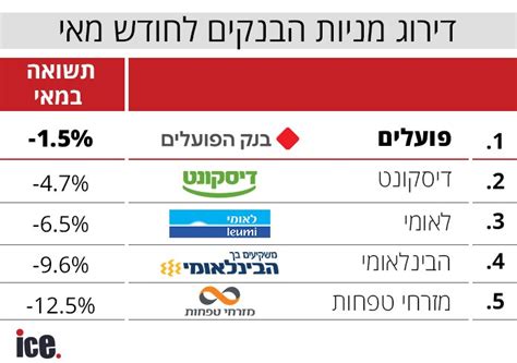 דירוג מניות הבנקים המניה שהניבה את התשואה הטובה במאי אייס