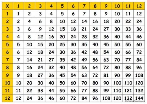 times table chart