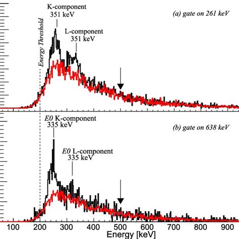 The γ Ray Spectrum Coincident With The 351 Kev 2 1 0 1 Transition