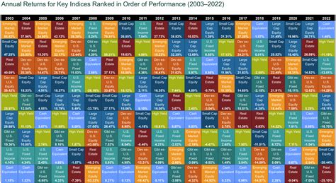 Asset Class Returns Quilt Chart 2003 2022 Deep Value Etf Accumulator