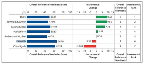 NITI Aayog Health Index 2021 Check Rankings Of States And Union