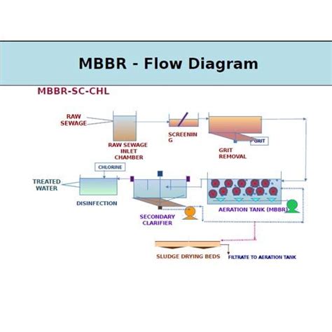 Moving Bed Bio Reactor Mbbr And Fixed Aerated Bioreactor At Best Price