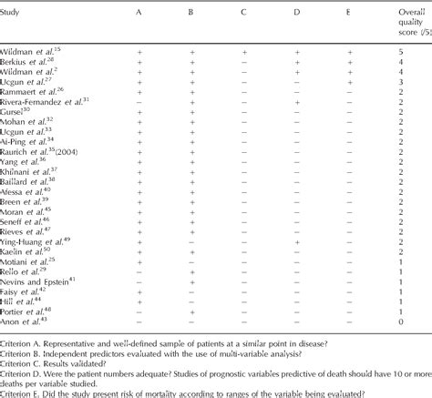 Table 2 From The Prognostic Variables Predictive Of Mortality In