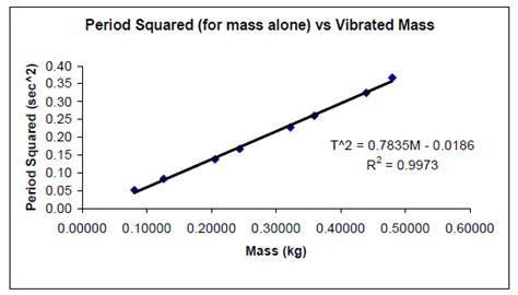 PhysicsLAB Lab Discussion Inertial And Gravitational Mass