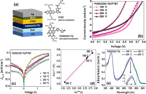 Figure 1 From The Impact Of P NDI2OD T2 Crystalline Domains On The