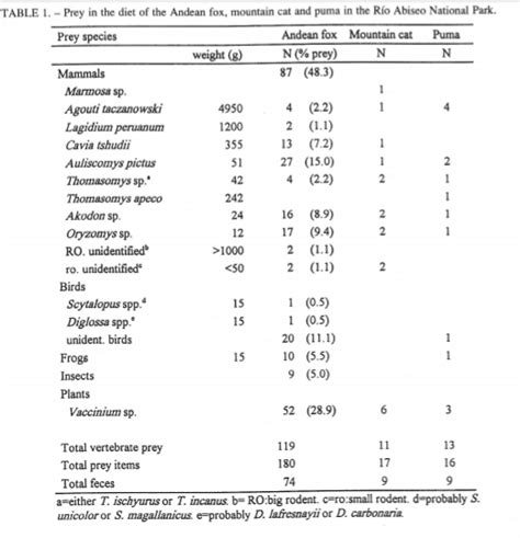 The wide feeding of the cougar (puma diet data in South America and ...