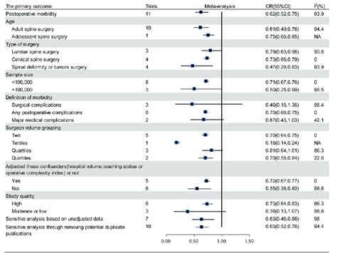 Forest Plot Summary Of The Relationship Between Surgeon Volume And