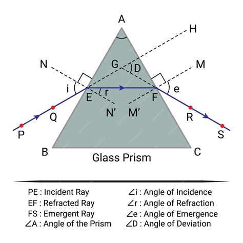 Premium Vector Prism Refraction Diagram Part 2 Physics Education