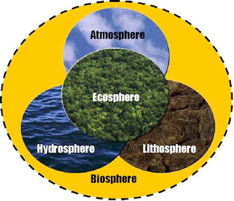 Science And Technology Four Subsystems Of Earth