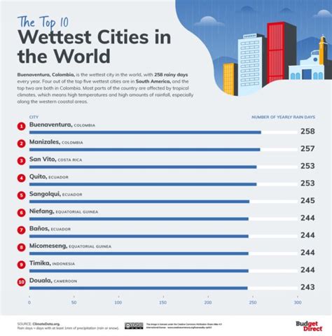 Where Are The Wettest Cities In The World