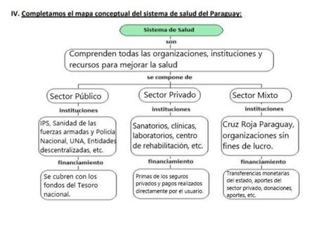 Mapa Conceptual Sobre El Sistema De Salud En Paraguay Brainly Lat