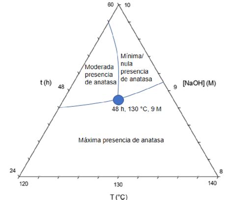 Diagrama De Regiones Para La Formaci N De Los Tint En Funci N De Las