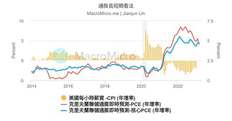 通膨長短期看法 Macromicro 財經m平方