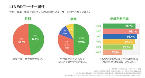 【初心者向け】line広告の特徴とターゲティングの種類についてご紹介します！不動産itナビ