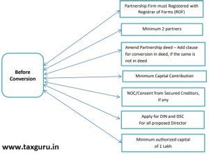 Convert Partnership Firm Into Private Limited Company