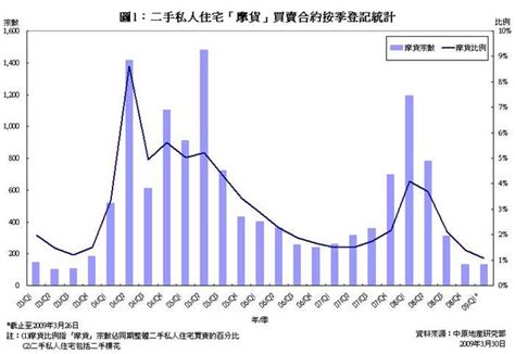 二手私人住宅「摩貨」合約登記臨時統計 2009年第一季 研究報告 中原地產