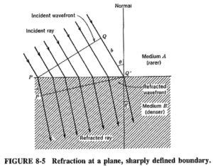 Refraction of Waves