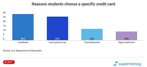 Student Credit Cards Definitive Guide For Students 2022 Supermoney