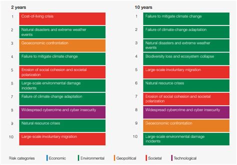 Risk Alert: World Economic Forum released their Global Risks Report ...