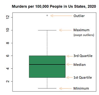 Outlier Box Plot