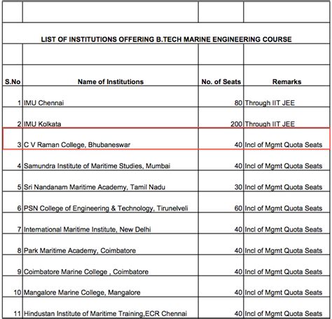 Odisha Hrd Cv Raman In Odisha Is One Of The 11 Institutions In India