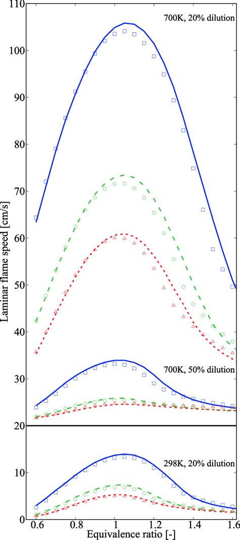 Comparison Of Laminar Flame Speeds Obtained Using 36 Species Skeletal